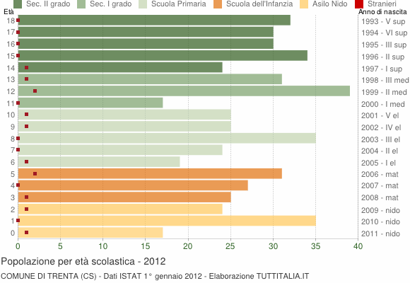 Grafico Popolazione in età scolastica - Trenta 2012