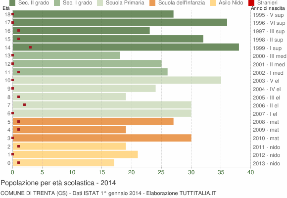 Grafico Popolazione in età scolastica - Trenta 2014