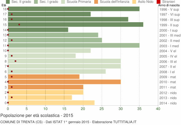 Grafico Popolazione in età scolastica - Trenta 2015