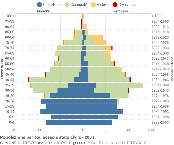 Grafico Popolazione per età, sesso e stato civile Comune di Trenta (CS)