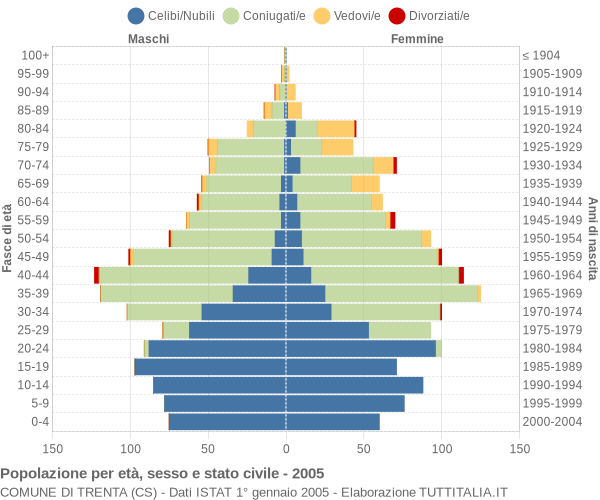 Grafico Popolazione per età, sesso e stato civile Comune di Trenta (CS)