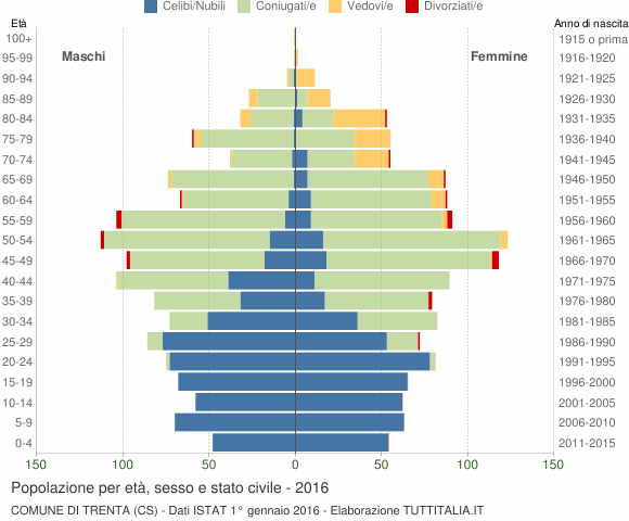 Grafico Popolazione per età, sesso e stato civile Comune di Trenta (CS)