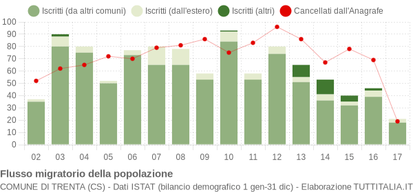 Flussi migratori della popolazione Comune di Trenta (CS)