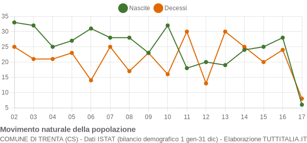 Grafico movimento naturale della popolazione Comune di Trenta (CS)