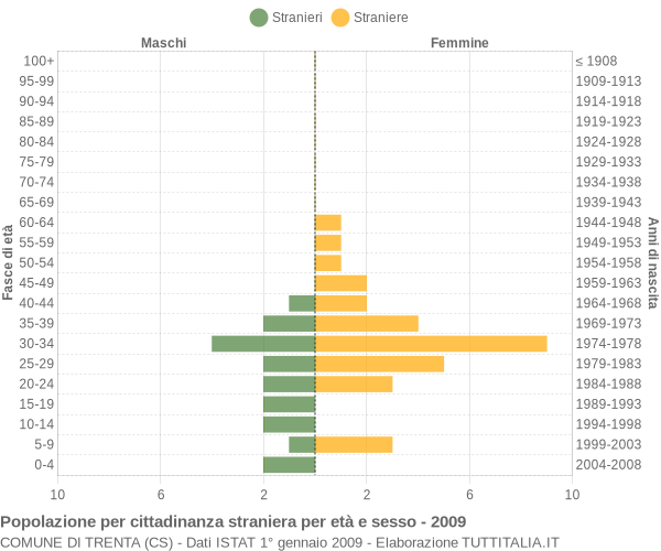 Grafico cittadini stranieri - Trenta 2009