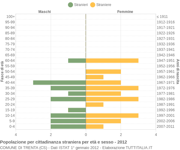 Grafico cittadini stranieri - Trenta 2012