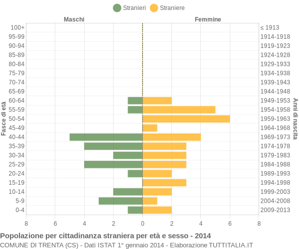 Grafico cittadini stranieri - Trenta 2014