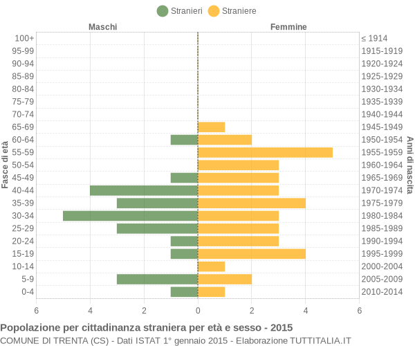 Grafico cittadini stranieri - Trenta 2015