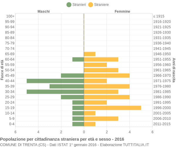 Grafico cittadini stranieri - Trenta 2016