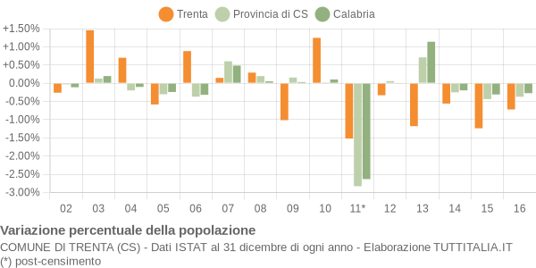 Variazione percentuale della popolazione Comune di Trenta (CS)