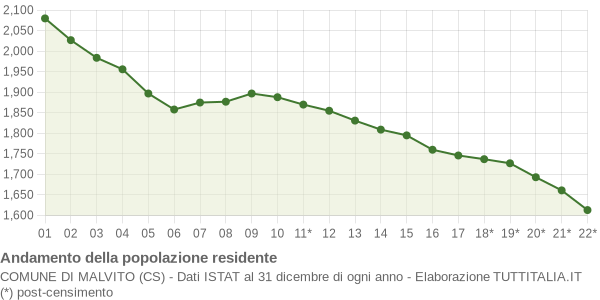 Andamento popolazione Comune di Malvito (CS)