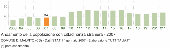 Grafico andamento popolazione stranieri Comune di Malvito (CS)