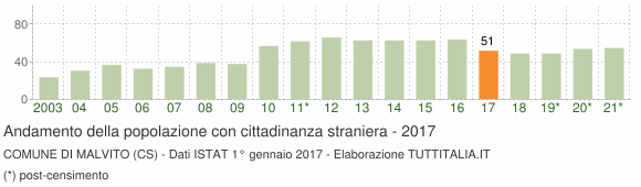 Grafico andamento popolazione stranieri Comune di Malvito (CS)
