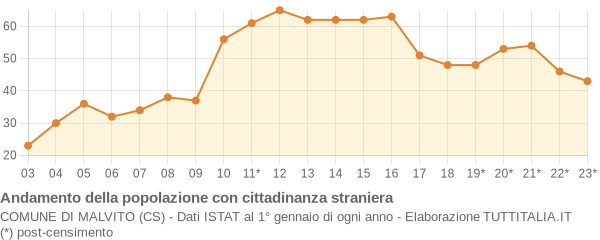 Andamento popolazione stranieri Comune di Malvito (CS)