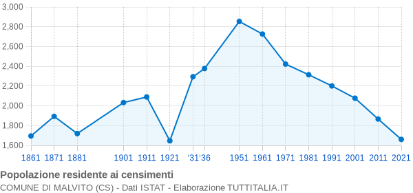 Grafico andamento storico popolazione Comune di Malvito (CS)