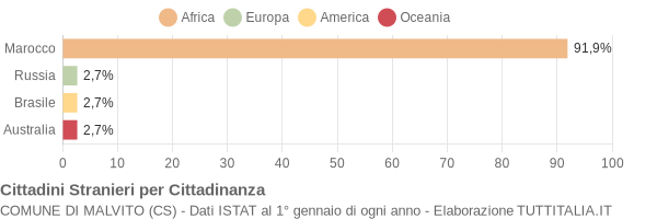 Grafico cittadinanza stranieri - Malvito 2009