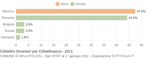 Grafico cittadinanza stranieri - Malvito 2011