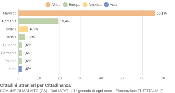 Grafico cittadinanza stranieri - Malvito 2014