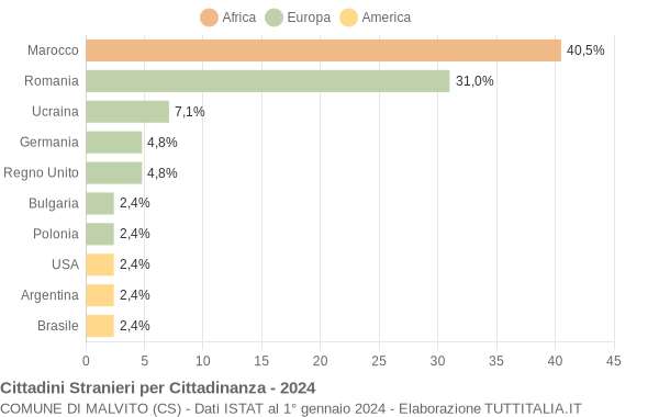 Grafico cittadinanza stranieri - Malvito 2024