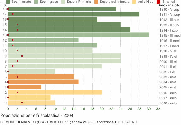 Grafico Popolazione in età scolastica - Malvito 2009
