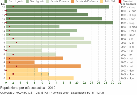 Grafico Popolazione in età scolastica - Malvito 2010