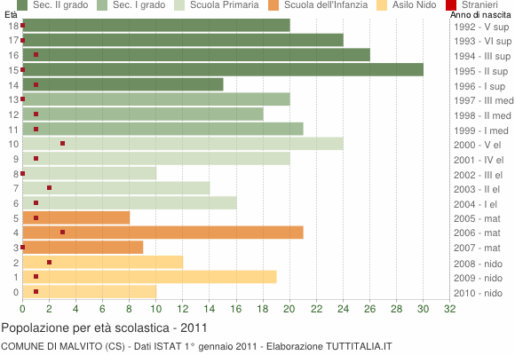 Grafico Popolazione in età scolastica - Malvito 2011