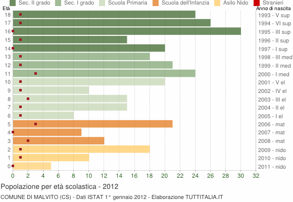 Grafico Popolazione in età scolastica - Malvito 2012