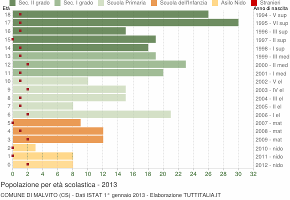 Grafico Popolazione in età scolastica - Malvito 2013