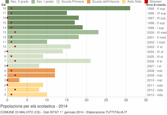 Grafico Popolazione in età scolastica - Malvito 2014