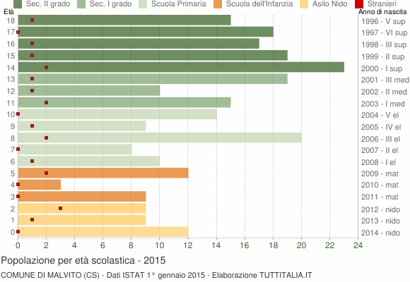 Grafico Popolazione in età scolastica - Malvito 2015