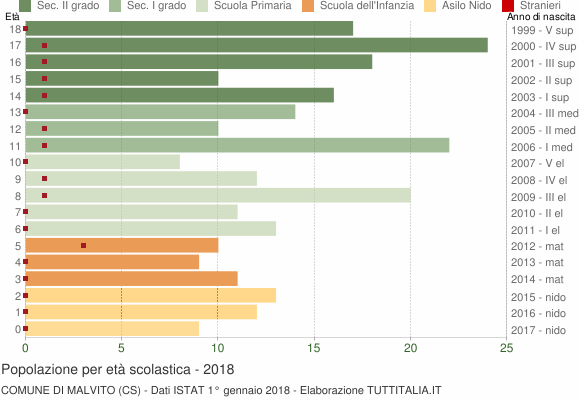 Grafico Popolazione in età scolastica - Malvito 2018
