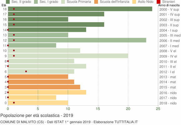 Grafico Popolazione in età scolastica - Malvito 2019