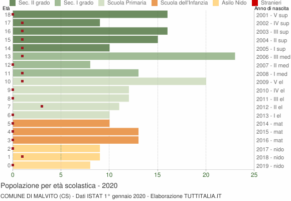 Grafico Popolazione in età scolastica - Malvito 2020
