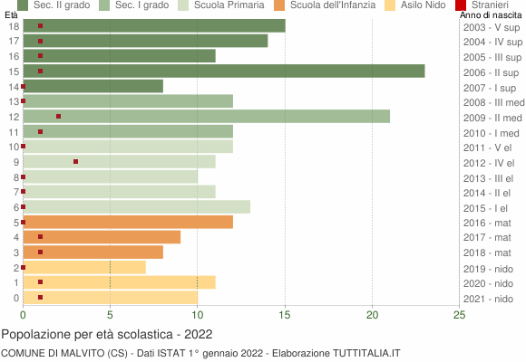 Grafico Popolazione in età scolastica - Malvito 2022