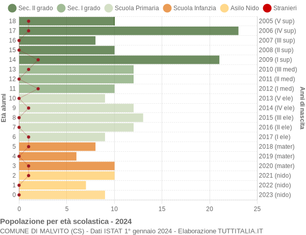 Grafico Popolazione in età scolastica - Malvito 2024