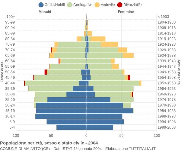 Grafico Popolazione per età, sesso e stato civile Comune di Malvito (CS)