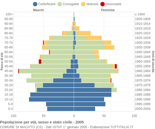 Grafico Popolazione per età, sesso e stato civile Comune di Malvito (CS)