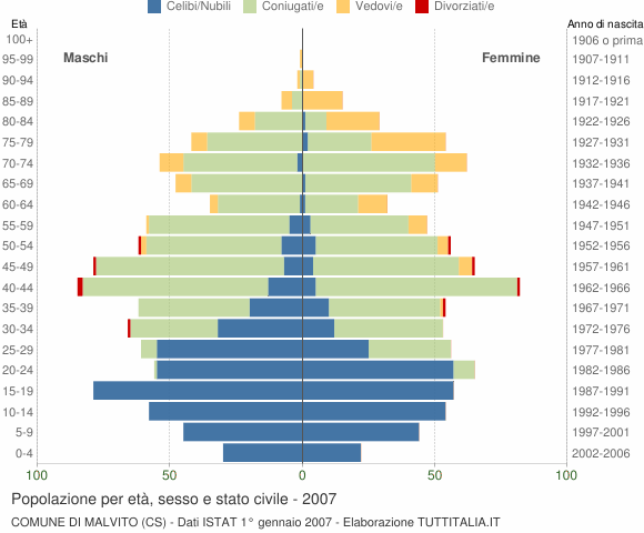 Grafico Popolazione per età, sesso e stato civile Comune di Malvito (CS)
