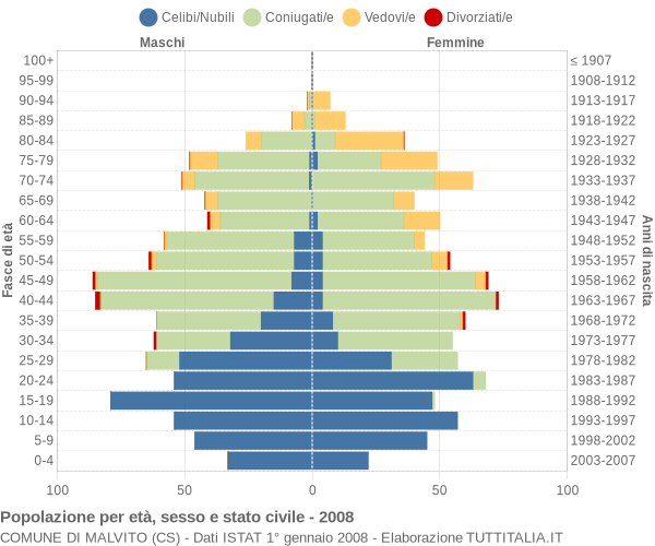 Grafico Popolazione per età, sesso e stato civile Comune di Malvito (CS)