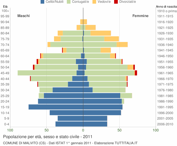 Grafico Popolazione per età, sesso e stato civile Comune di Malvito (CS)