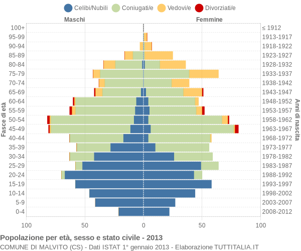 Grafico Popolazione per età, sesso e stato civile Comune di Malvito (CS)