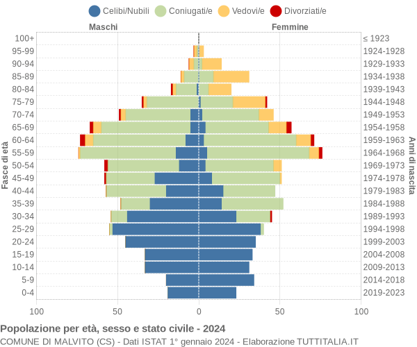 Grafico Popolazione per età, sesso e stato civile Comune di Malvito (CS)