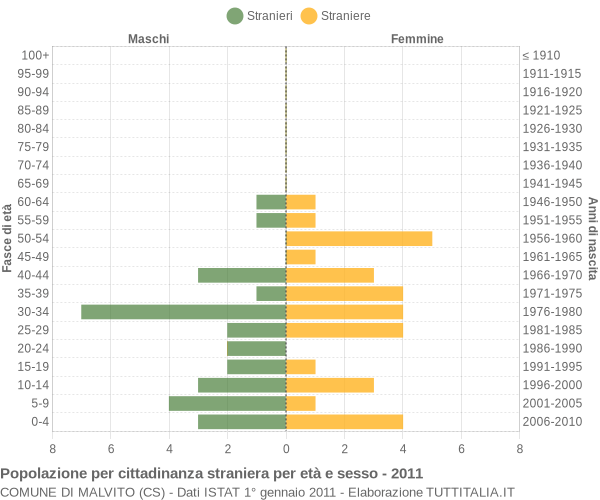 Grafico cittadini stranieri - Malvito 2011