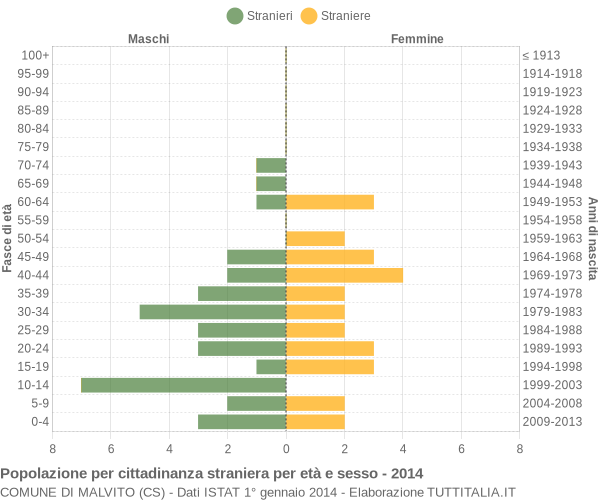 Grafico cittadini stranieri - Malvito 2014