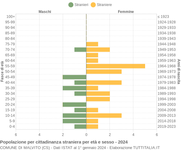 Grafico cittadini stranieri - Malvito 2024