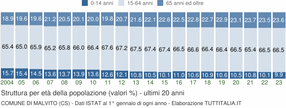 Grafico struttura della popolazione Comune di Malvito (CS)