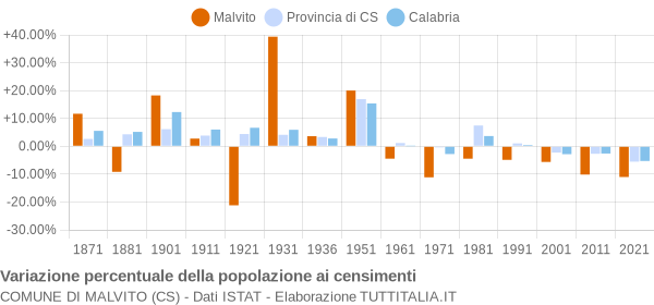 Grafico variazione percentuale della popolazione Comune di Malvito (CS)