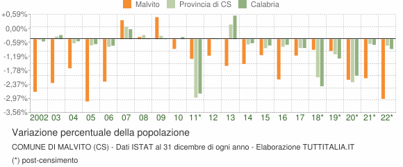 Variazione percentuale della popolazione Comune di Malvito (CS)