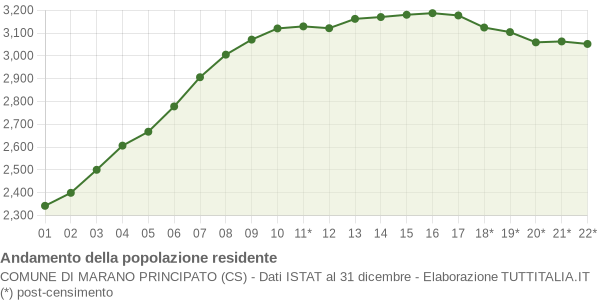 Andamento popolazione Comune di Marano Principato (CS)