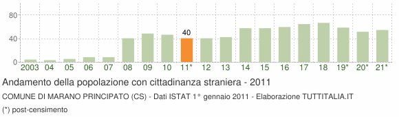 Grafico andamento popolazione stranieri Comune di Marano Principato (CS)